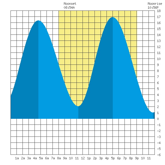 Egegik River Entrance tide chart for Monday, March 29, 2021