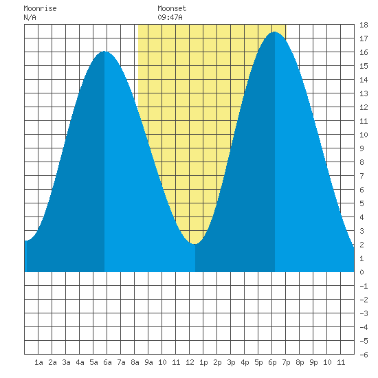 Egegik River Entrance tide chart for Tuesday, March 2, 2021