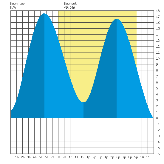 Egegik River Entrance tide chart for Tuesday, March 30, 2021