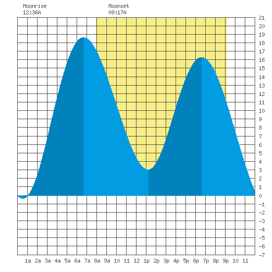 Egegik River Entrance tide chart for Wednesday, March 31, 2021