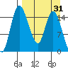 Egegik River Entrance tide chart for Wednesday, March 31, 2021