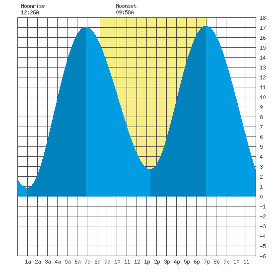 Egegik River Entrance tide chart for Wednesday, March 3, 2021
