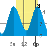 Egegik River Entrance tide chart for Wednesday, March 3, 2021