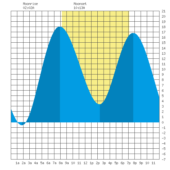 Egegik River Entrance tide chart for Thursday, March 4, 2021