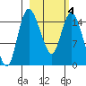 Egegik River Entrance tide chart for Thursday, March 4, 2021