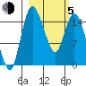 Egegik River Entrance tide chart for Friday, March 5, 2021