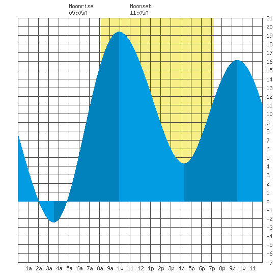 Egegik River Entrance tide chart for Saturday, March 6, 2021