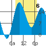 Egegik River Entrance tide chart for Saturday, March 6, 2021