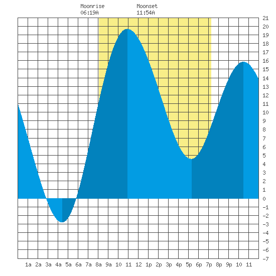 Egegik River Entrance tide chart for Sunday, March 7, 2021