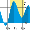 Egegik River Entrance tide chart for Sunday, March 7, 2021