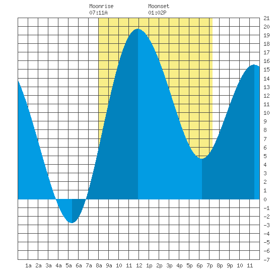 Egegik River Entrance tide chart for Monday, March 8, 2021