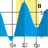 Egegik River Entrance tide chart for Monday, March 8, 2021
