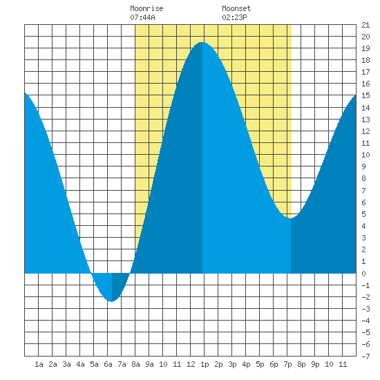 Egegik River Entrance tide chart for Tuesday, March 9, 2021