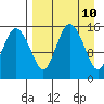 Egegik River Entrance tide chart for Saturday, April 10, 2021