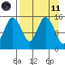 Egegik River Entrance tide chart for Sunday, April 11, 2021