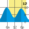 Egegik River Entrance tide chart for Monday, April 12, 2021