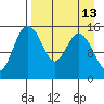 Egegik River Entrance tide chart for Tuesday, April 13, 2021
