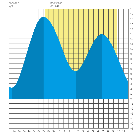 Egegik River Entrance tide chart for Wednesday, April 14, 2021