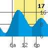 Egegik River Entrance tide chart for Saturday, April 17, 2021