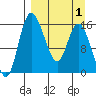 Egegik River Entrance tide chart for Thursday, April 1, 2021