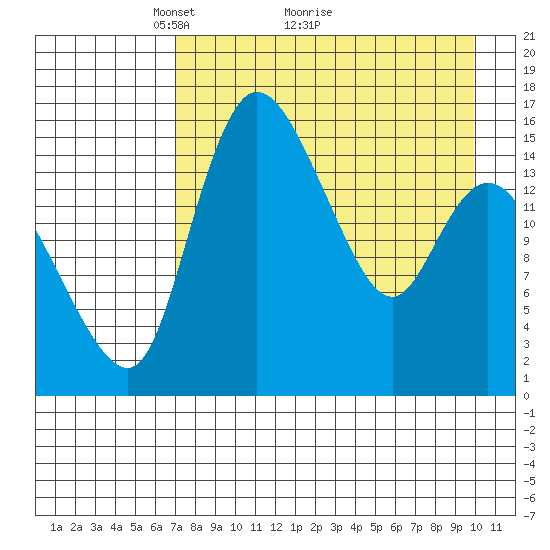 Egegik River Entrance tide chart for Tuesday, April 20, 2021