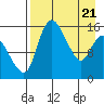 Egegik River Entrance tide chart for Wednesday, April 21, 2021