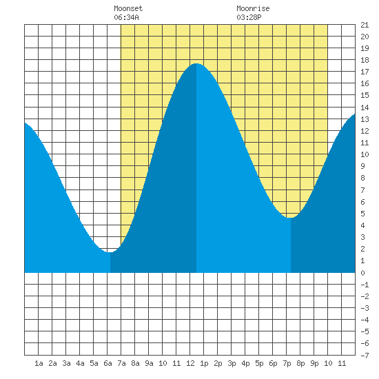 Egegik River Entrance tide chart for Thursday, April 22, 2021