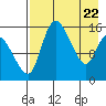 Egegik River Entrance tide chart for Thursday, April 22, 2021