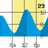 Egegik River Entrance tide chart for Friday, April 23, 2021
