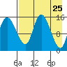Egegik River Entrance tide chart for Sunday, April 25, 2021
