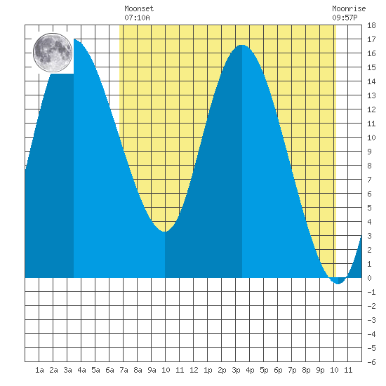 Egegik River Entrance tide chart for Monday, April 26, 2021