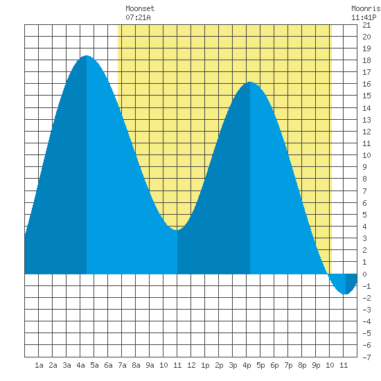 Egegik River Entrance tide chart for Tuesday, April 27, 2021