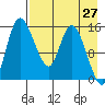 Egegik River Entrance tide chart for Tuesday, April 27, 2021