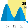 Egegik River Entrance tide chart for Wednesday, April 28, 2021
