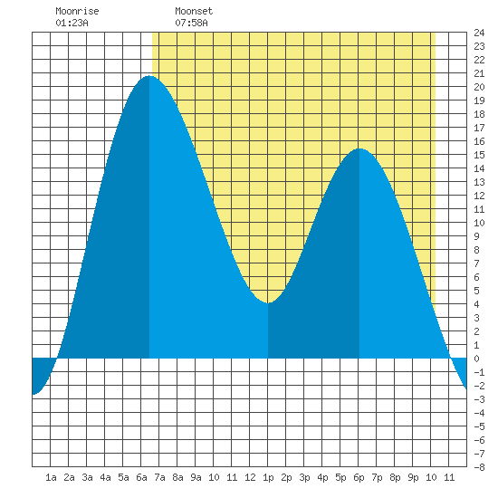 Egegik River Entrance tide chart for Thursday, April 29, 2021