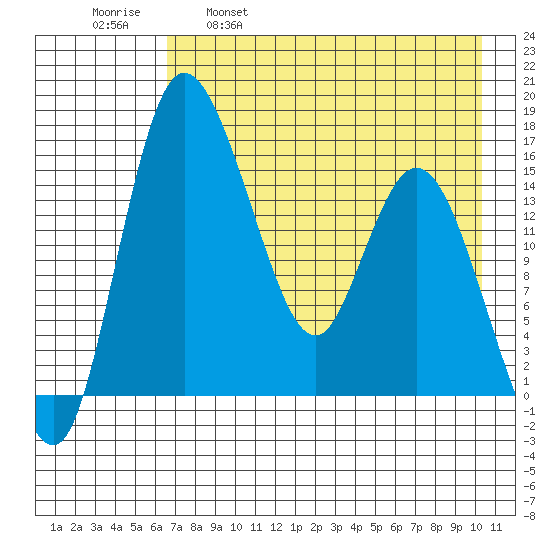 Egegik River Entrance tide chart for Friday, April 30, 2021