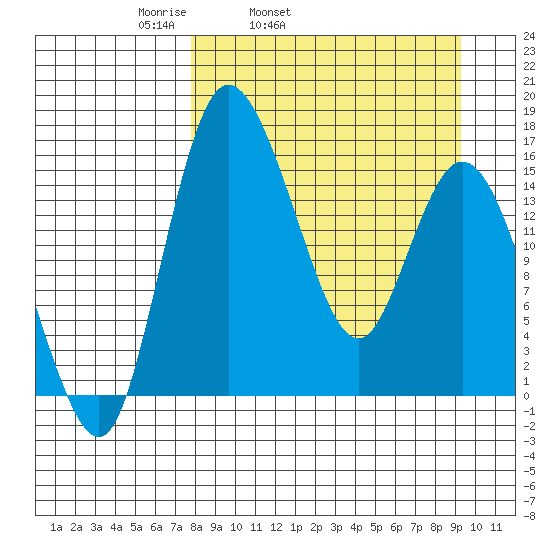 Egegik River Entrance tide chart for Saturday, April 3, 2021