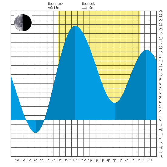 Egegik River Entrance tide chart for Sunday, April 4, 2021
