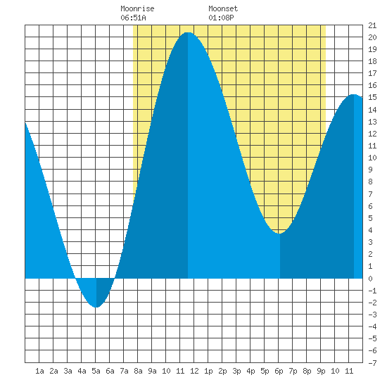 Egegik River Entrance tide chart for Monday, April 5, 2021
