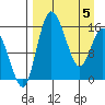Egegik River Entrance tide chart for Monday, April 5, 2021