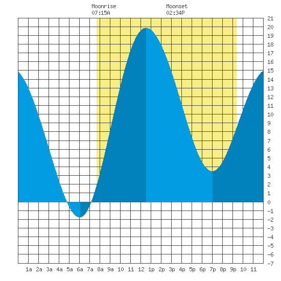 Egegik River Entrance tide chart for Tuesday, April 6, 2021