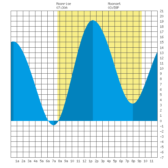 Egegik River Entrance tide chart for Wednesday, April 7, 2021