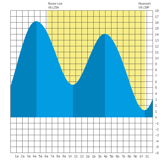 Egegik River Entrance tide chart for Monday, May 10, 2021