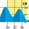 Egegik River Entrance tide chart for Monday, May 10, 2021