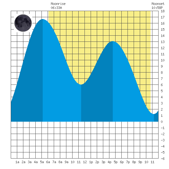 Egegik River Entrance tide chart for Tuesday, May 11, 2021