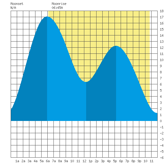 Egegik River Entrance tide chart for Wednesday, May 12, 2021