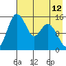 Egegik River Entrance tide chart for Wednesday, May 12, 2021