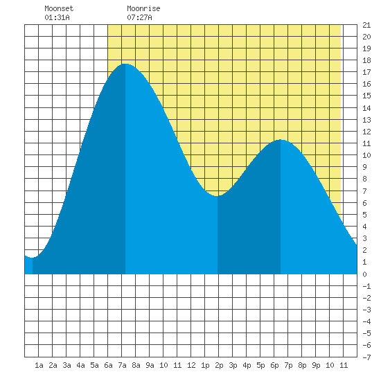 Egegik River Entrance tide chart for Friday, May 14, 2021