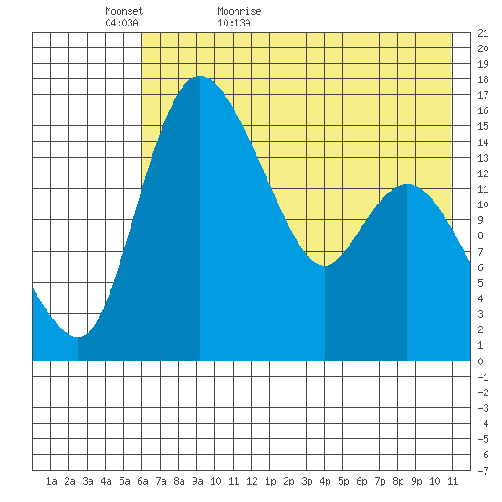 Egegik River Entrance tide chart for Monday, May 17, 2021