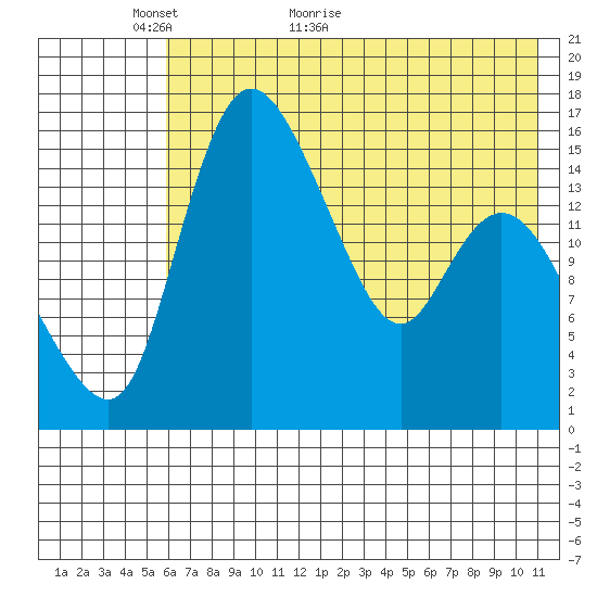 Egegik River Entrance tide chart for Tuesday, May 18, 2021